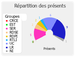 Répartition des présents