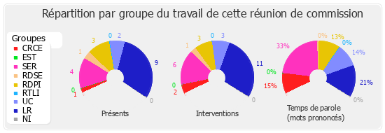 Répartition par groupe du travail de cette réunion de commission