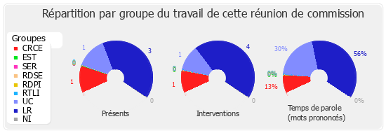 Répartition par groupe du travail de cette réunion de commission