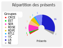 Répartition des présents