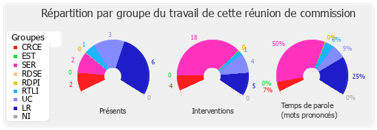 Répartition par groupe du travail de cette réunion de commission