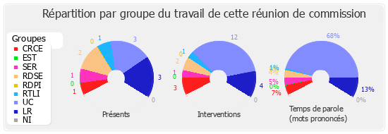 Répartition par groupe du travail de cette réunion de commission