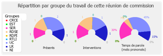 Répartition par groupe du travail de cette réunion de commission