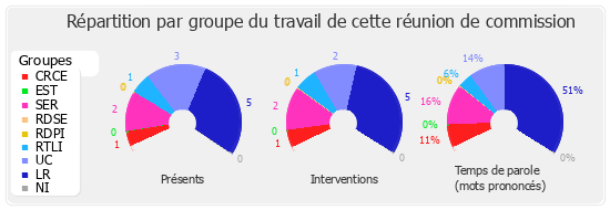 Répartition par groupe du travail de cette réunion de commission