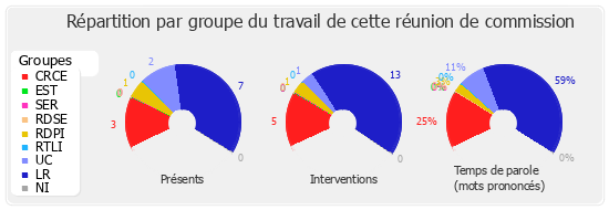 Répartition par groupe du travail de cette réunion de commission