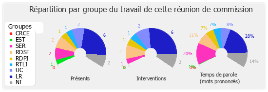 Répartition par groupe du travail de cette réunion de commission