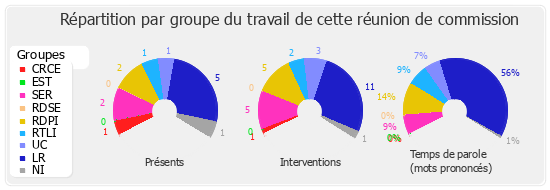 Répartition par groupe du travail de cette réunion de commission