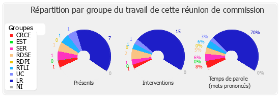 Répartition par groupe du travail de cette réunion de commission