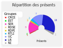 Répartition des présents