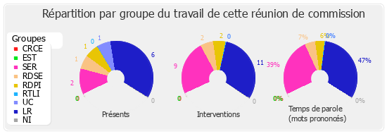 Répartition par groupe du travail de cette réunion de commission