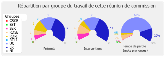 Répartition par groupe du travail de cette réunion de commission