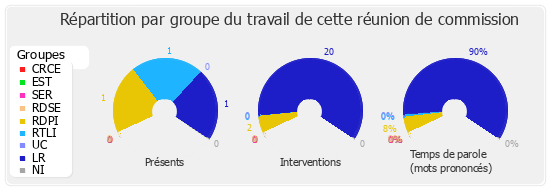 Répartition par groupe du travail de cette réunion de commission