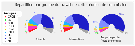 Répartition par groupe du travail de cette réunion de commission