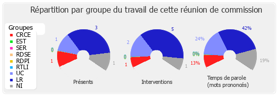 Répartition par groupe du travail de cette réunion de commission