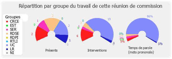 Répartition par groupe du travail de cette réunion de commission