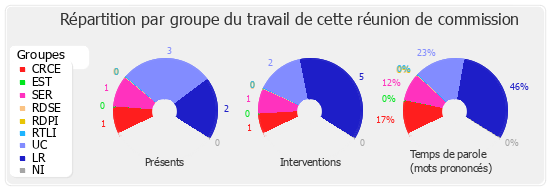 Répartition par groupe du travail de cette réunion de commission