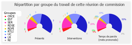 Répartition par groupe du travail de cette réunion de commission