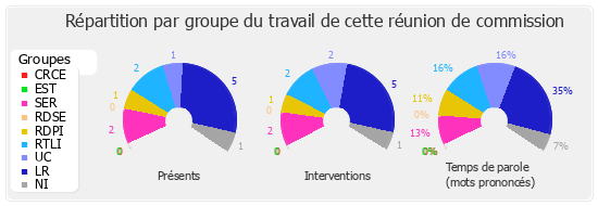 Répartition par groupe du travail de cette réunion de commission