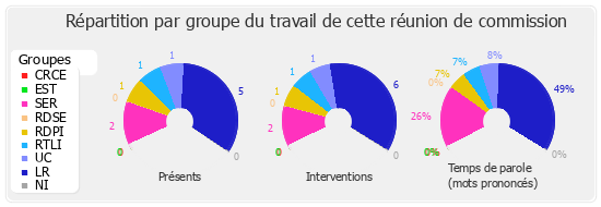 Répartition par groupe du travail de cette réunion de commission