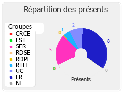 Répartition des présents