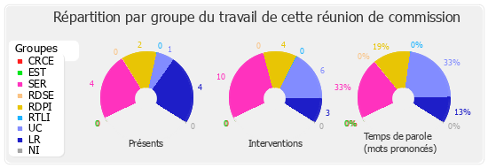 Répartition par groupe du travail de cette réunion de commission