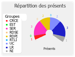 Répartition des présents