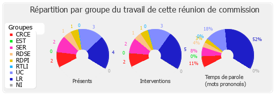 Répartition par groupe du travail de cette réunion de commission