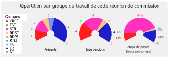 Répartition par groupe du travail de cette réunion de commission