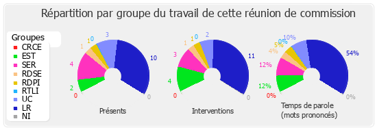 Répartition par groupe du travail de cette réunion de commission