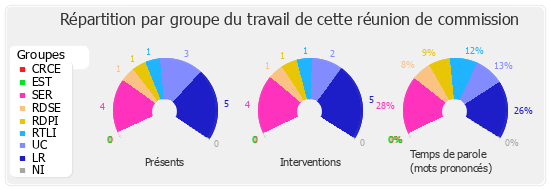 Répartition par groupe du travail de cette réunion de commission