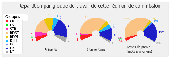 Répartition par groupe du travail de cette réunion de commission