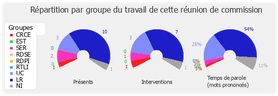 Répartition par groupe du travail de cette réunion de commission