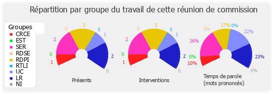 Répartition par groupe du travail de cette réunion de commission