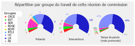 Répartition par groupe du travail de cette réunion de commission