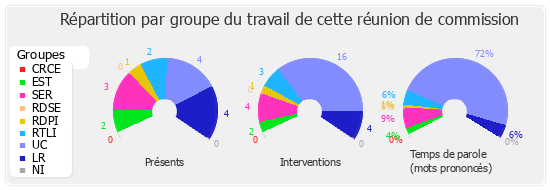 Répartition par groupe du travail de cette réunion de commission