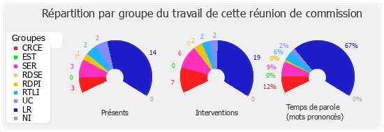 Répartition par groupe du travail de cette réunion de commission