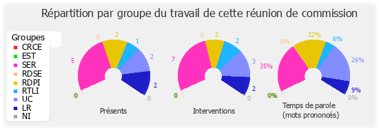 Répartition par groupe du travail de cette réunion de commission