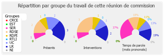 Répartition par groupe du travail de cette réunion de commission