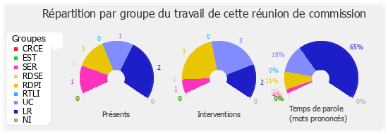 Répartition par groupe du travail de cette réunion de commission