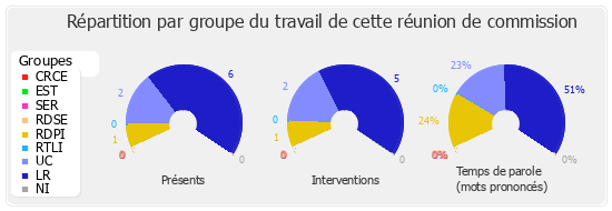 Répartition par groupe du travail de cette réunion de commission