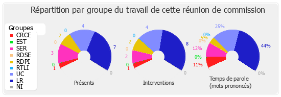 Répartition par groupe du travail de cette réunion de commission