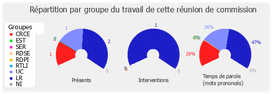 Répartition par groupe du travail de cette réunion de commission