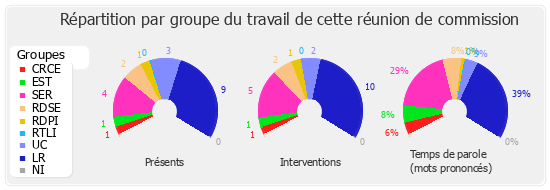 Répartition par groupe du travail de cette réunion de commission