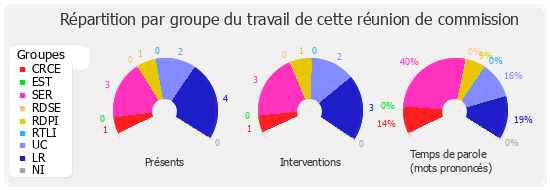 Répartition par groupe du travail de cette réunion de commission