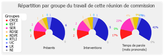 Répartition par groupe du travail de cette réunion de commission