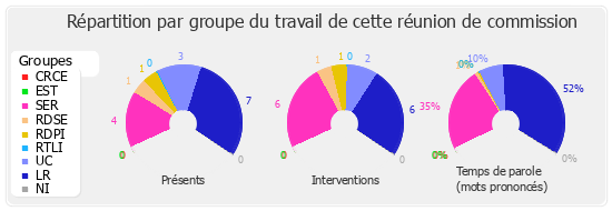 Répartition par groupe du travail de cette réunion de commission