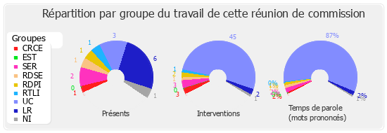 Répartition par groupe du travail de cette réunion de commission