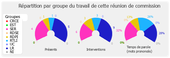 Répartition par groupe du travail de cette réunion de commission