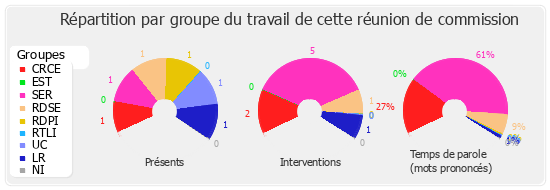 Répartition par groupe du travail de cette réunion de commission