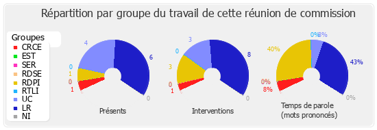 Répartition par groupe du travail de cette réunion de commission